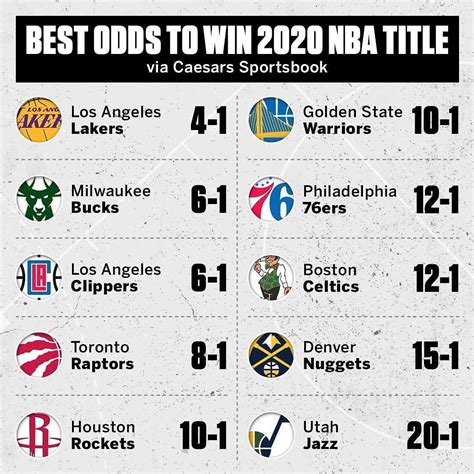 nba 2020 odds